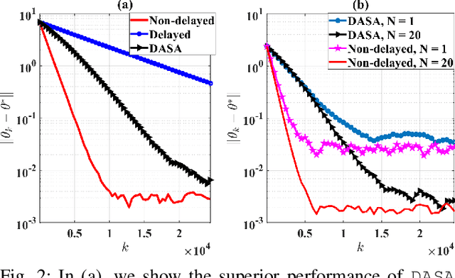 Figure 2 for DASA: Delay-Adaptive Multi-Agent Stochastic Approximation