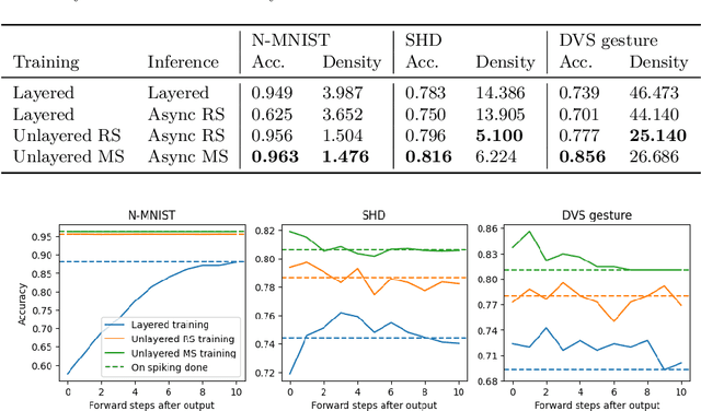 Figure 4 for Overcoming the Limitations of Layer Synchronization in Spiking Neural Networks