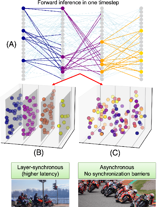Figure 1 for Overcoming the Limitations of Layer Synchronization in Spiking Neural Networks