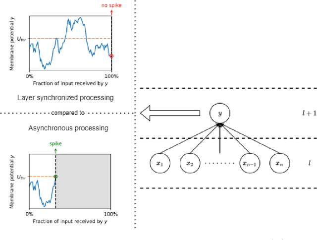 Figure 3 for Overcoming the Limitations of Layer Synchronization in Spiking Neural Networks