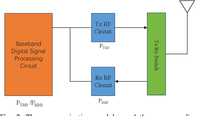 Figure 2 for Energy Consumption Analysis for Continuous Phase Modulation in Smart-Grid Internet of Things of beyond 5G