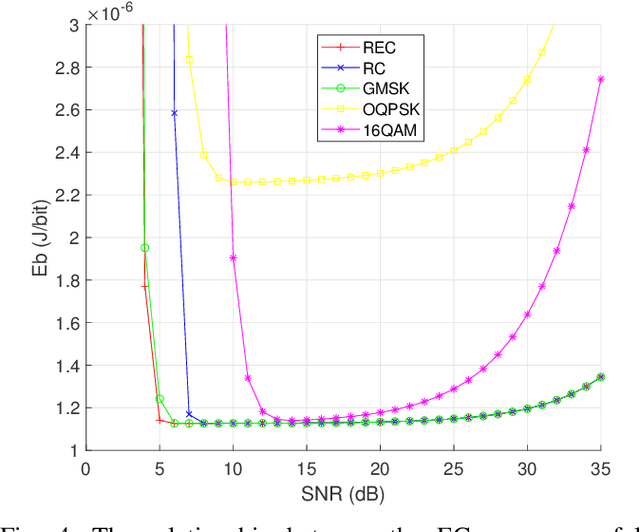 Figure 4 for Energy Consumption Analysis for Continuous Phase Modulation in Smart-Grid Internet of Things of beyond 5G