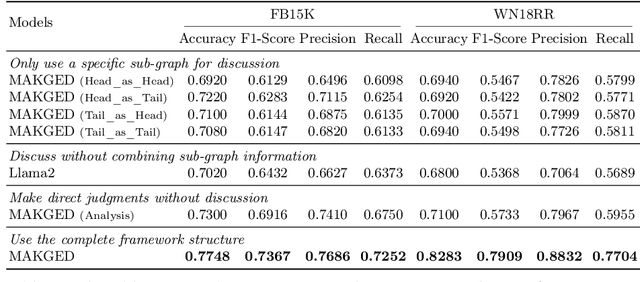 Figure 4 for Harnessing Diverse Perspectives: A Multi-Agent Framework for Enhanced Error Detection in Knowledge Graphs