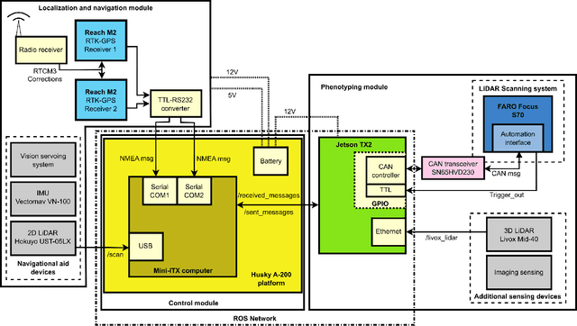 Figure 1 for A Ground Mobile Robot for Autonomous Terrestrial Laser Scanning-Based Field Phenotyping