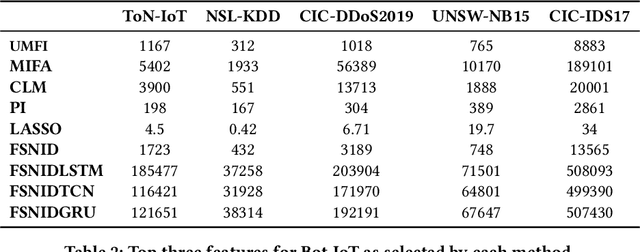 Figure 2 for Feature Selection for Network Intrusion Detection