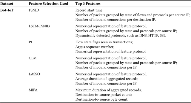 Figure 4 for Feature Selection for Network Intrusion Detection