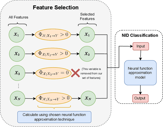 Figure 1 for Feature Selection for Network Intrusion Detection