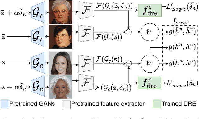 Figure 4 for Cross-GAN Auditing: Unsupervised Identification of Attribute Level Similarities and Differences between Pretrained Generative Models