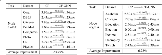 Figure 3 for Uncertainty Quantification over Graph with Conformalized Graph Neural Networks