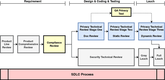 Figure 1 for How Privacy-Savvy Are Large Language Models? A Case Study on Compliance and Privacy Technical Review