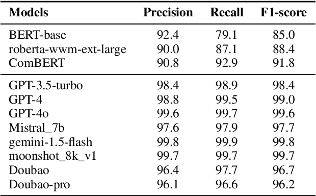 Figure 2 for How Privacy-Savvy Are Large Language Models? A Case Study on Compliance and Privacy Technical Review