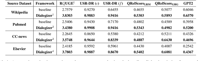 Figure 2 for Dialogizer: Context-aware Conversational-QA Dataset Generation from Textual Sources