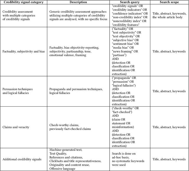 Figure 2 for A Survey on Automatic Credibility Assessment of Textual Credibility Signals in the Era of Large Language Models