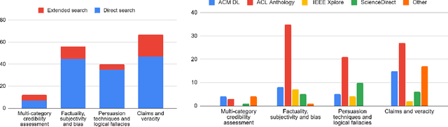 Figure 4 for A Survey on Automatic Credibility Assessment of Textual Credibility Signals in the Era of Large Language Models