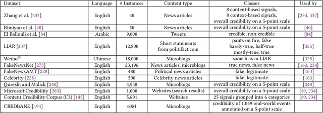 Figure 3 for A Survey on Automatic Credibility Assessment of Textual Credibility Signals in the Era of Large Language Models