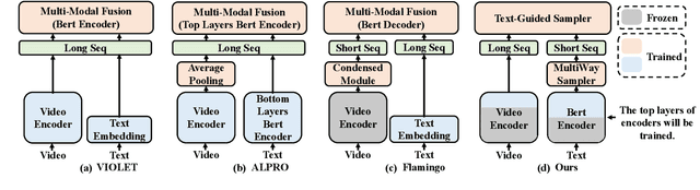 Figure 1 for MuLTI: Efficient Video-and-Language Understanding with MultiWay-Sampler and Multiple Choice Modeling