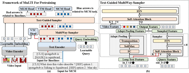 Figure 3 for MuLTI: Efficient Video-and-Language Understanding with MultiWay-Sampler and Multiple Choice Modeling