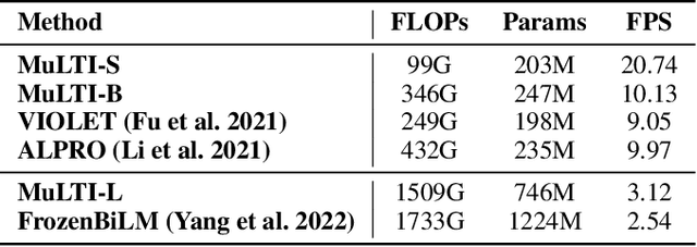 Figure 2 for MuLTI: Efficient Video-and-Language Understanding with MultiWay-Sampler and Multiple Choice Modeling