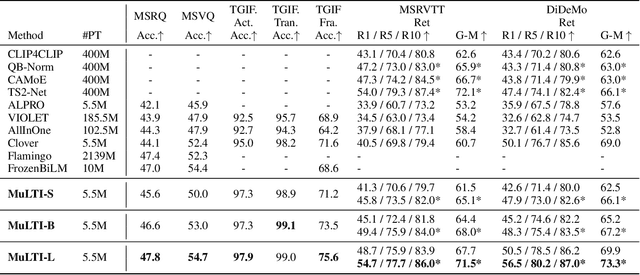 Figure 4 for MuLTI: Efficient Video-and-Language Understanding with MultiWay-Sampler and Multiple Choice Modeling