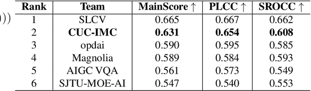 Figure 2 for Towards Holistic Visual Quality Assessment of AI-Generated Videos: A LLM-Based Multi-Dimensional Evaluation Model