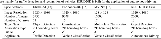 Figure 2 for RSUD20K: A Dataset for Road Scene Understanding In Autonomous Driving