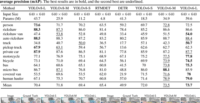 Figure 4 for RSUD20K: A Dataset for Road Scene Understanding In Autonomous Driving