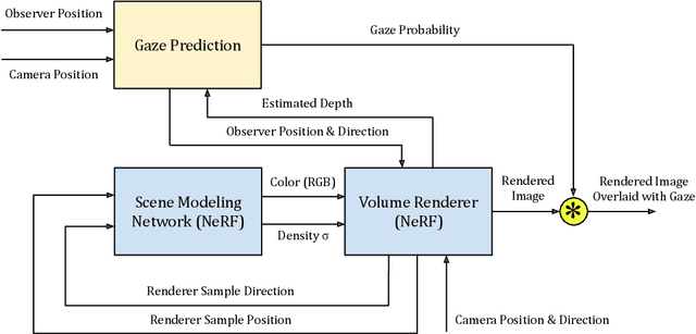 Figure 2 for Neural Radiance and Gaze Fields for Visual Attention Modeling in 3D Environments