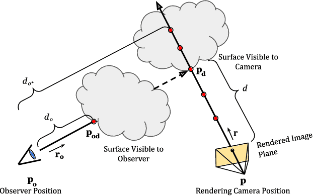 Figure 3 for Neural Radiance and Gaze Fields for Visual Attention Modeling in 3D Environments