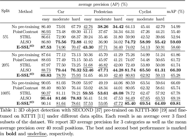 Figure 2 for Equivariant Spatio-Temporal Self-Supervision for LiDAR Object Detection