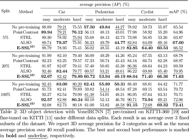 Figure 4 for Equivariant Spatio-Temporal Self-Supervision for LiDAR Object Detection