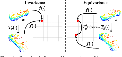 Figure 1 for Equivariant Spatio-Temporal Self-Supervision for LiDAR Object Detection