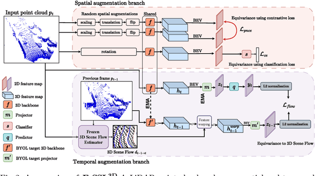 Figure 3 for Equivariant Spatio-Temporal Self-Supervision for LiDAR Object Detection