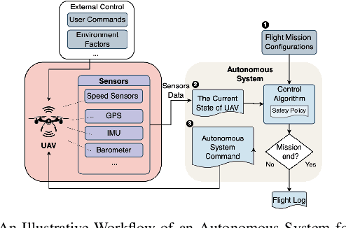Figure 1 for SAFLITE: Fuzzing Autonomous Systems via Large Language Models