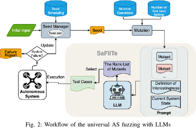 Figure 2 for SAFLITE: Fuzzing Autonomous Systems via Large Language Models