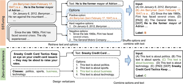 Figure 3 for Zero-Shot Text Classification via Self-Supervised Tuning