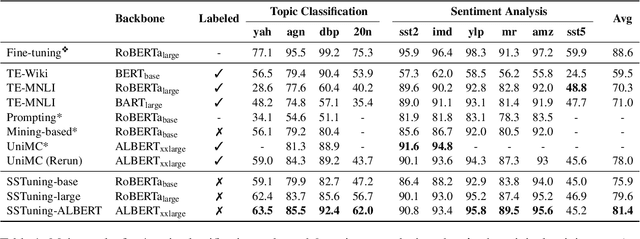 Figure 2 for Zero-Shot Text Classification via Self-Supervised Tuning