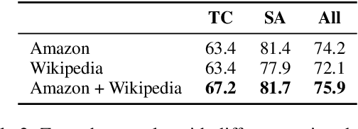 Figure 4 for Zero-Shot Text Classification via Self-Supervised Tuning