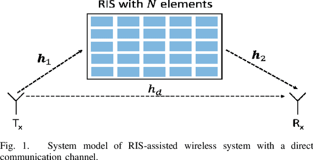 Figure 1 for RIS-Assisted 6G Wireless Communications: A Novel Statistical Framework in the Presence of Direct Channel