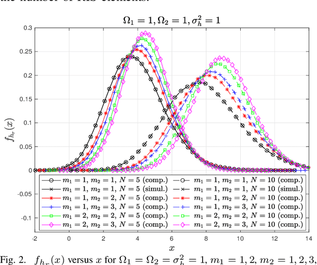 Figure 2 for RIS-Assisted 6G Wireless Communications: A Novel Statistical Framework in the Presence of Direct Channel