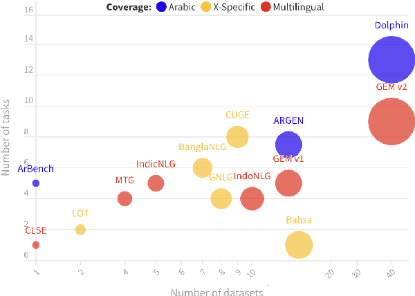Figure 3 for Dolphin: A Challenging and Diverse Benchmark for Arabic NLG
