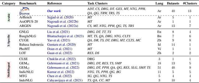 Figure 2 for Dolphin: A Challenging and Diverse Benchmark for Arabic NLG