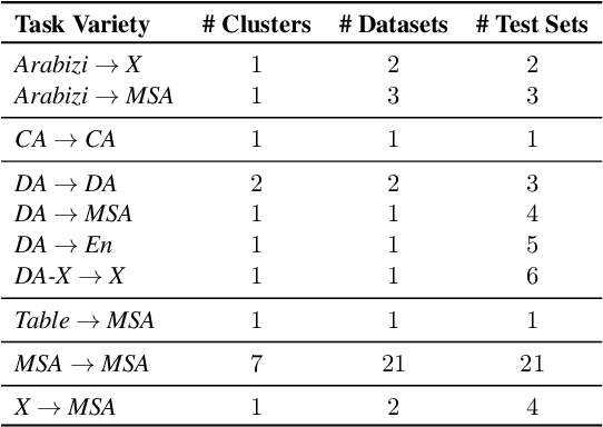 Figure 4 for Dolphin: A Challenging and Diverse Benchmark for Arabic NLG
