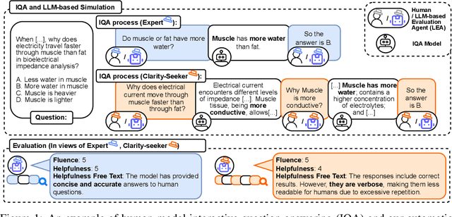 Figure 1 for IQA-EVAL: Automatic Evaluation of Human-Model Interactive Question Answering