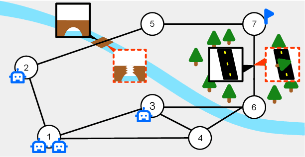 Figure 1 for Multi-Robot Coordination Induced in Hazardous Environments through an Adversarial Graph-Traversal Game