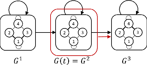 Figure 2 for Multi-Robot Coordination Induced in Hazardous Environments through an Adversarial Graph-Traversal Game