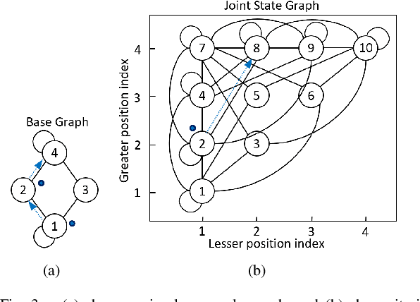 Figure 3 for Multi-Robot Coordination Induced in Hazardous Environments through an Adversarial Graph-Traversal Game