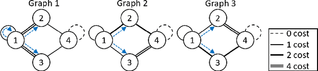 Figure 4 for Multi-Robot Coordination Induced in Hazardous Environments through an Adversarial Graph-Traversal Game