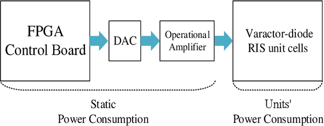 Figure 3 for Reconfigurable Intelligent Surface: Power Consumption Modeling and Practical Measurement Validation