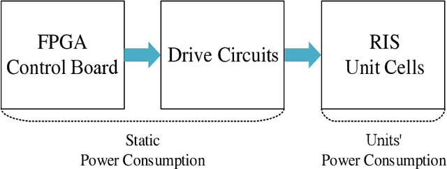 Figure 1 for Reconfigurable Intelligent Surface: Power Consumption Modeling and Practical Measurement Validation