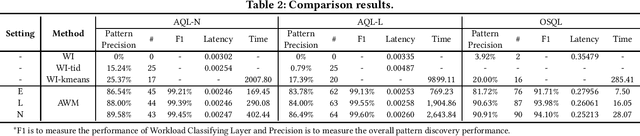 Figure 4 for Real-time Workload Pattern Analysis for Large-scale Cloud Databases